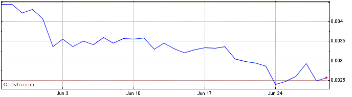 1 Month AlaskaGoldRush  Price Chart
