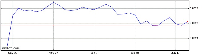 1 Month Catoshi  Price Chart