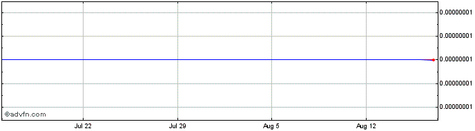 1 Month Cavapoo  Price Chart