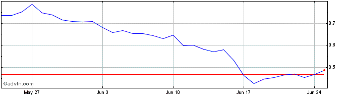 1 Month Cobak Token  Price Chart