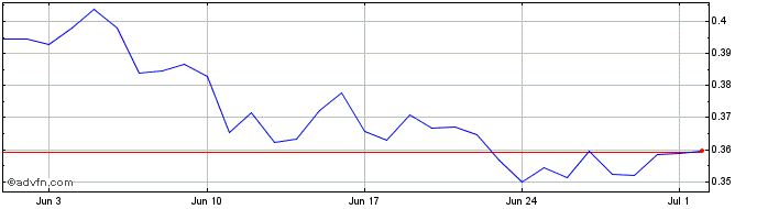 1 Month Crypto BRL  Price Chart