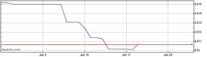 1 Month CropBytes  Price Chart