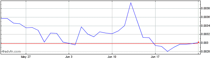 1 Month Concordium  Price Chart