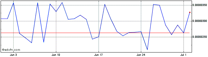 1 Month Ccore  Price Chart