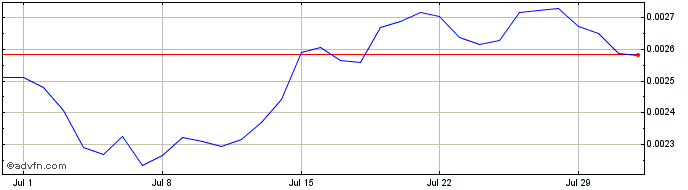 1 Month CREDITCOIN  Price Chart