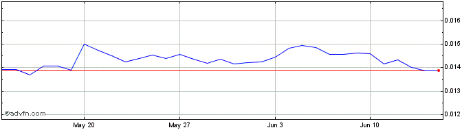1 Month CryptoDezireCash  Price Chart
