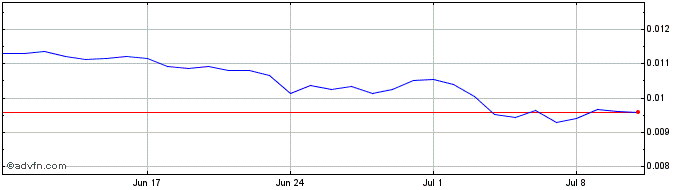 1 Month CEEK VR  Price Chart