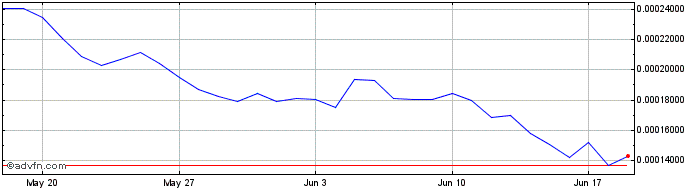 1 Month Cellframe Token  Price Chart