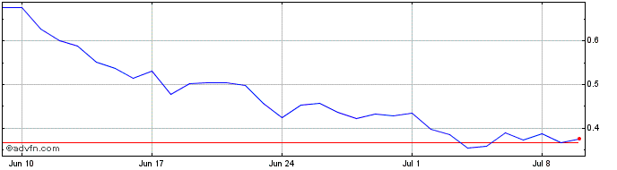 1 Month Cellframe Token  Price Chart