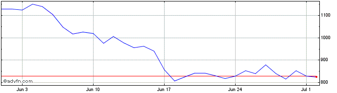 1 Month Celo  Price Chart