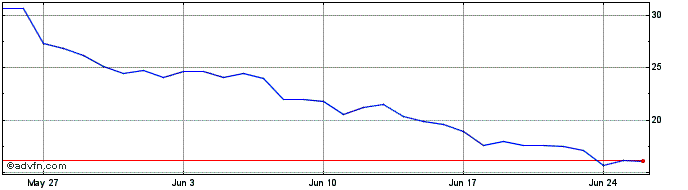 1 Month Ceres  Price Chart