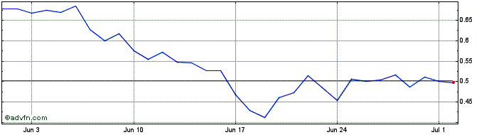 1 Month Centrifuge  Price Chart