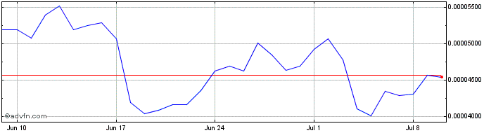 1 Month Conflux  Price Chart