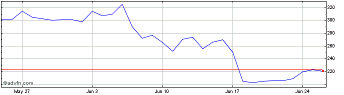 1 Month Conflux  Price Chart