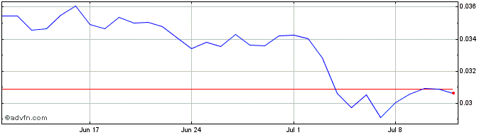 1 Month CFX Quantum  Price Chart