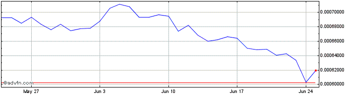 1 Month Crypto Global Bank  Price Chart