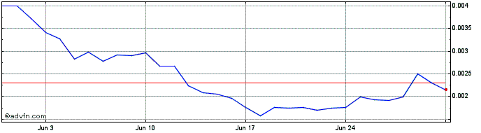 1 Month Chappyz  Price Chart