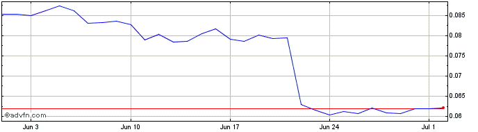 1 Month Nchart Token  Price Chart