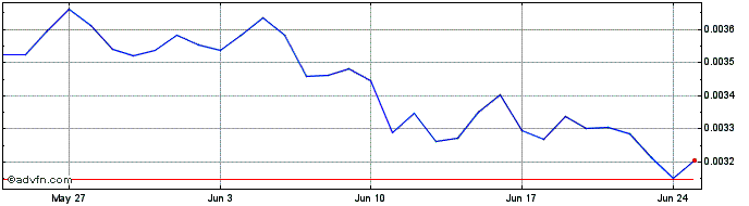 1 Month ChartEx  Price Chart