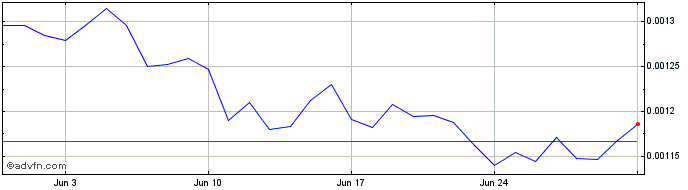 1 Month Cheeth  Price Chart