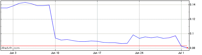 1 Month ChessCoin032  Price Chart