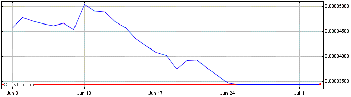 1 Month Chintai Exchange Token  Price Chart