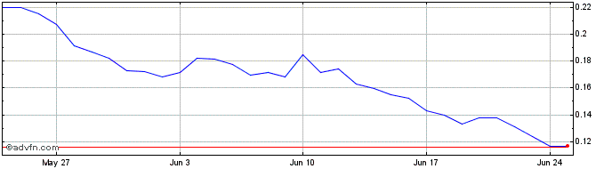 1 Month Chintai Exchange Token  Price Chart