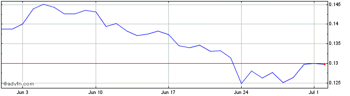 1 Month Chainge Finance  Price Chart