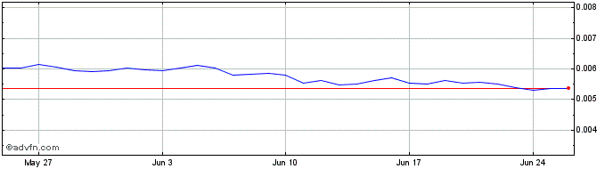 1 Month Chronic Token  Price Chart