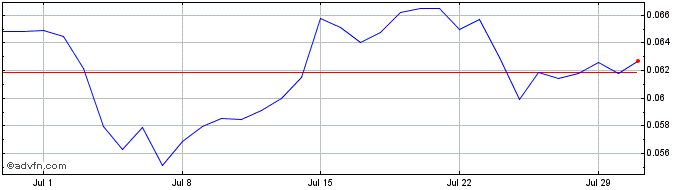 1 Month Cirus  Price Chart