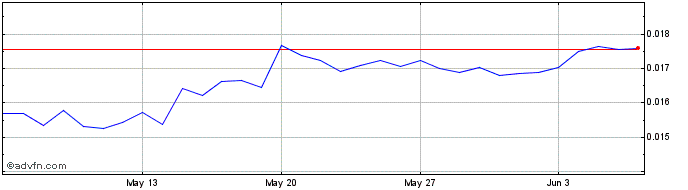 1 Month Cryptonetix  Price Chart