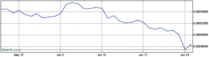 1 Month Cliq  Price Chart