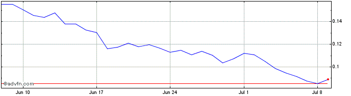 1 Month Clore.ai   Price Chart