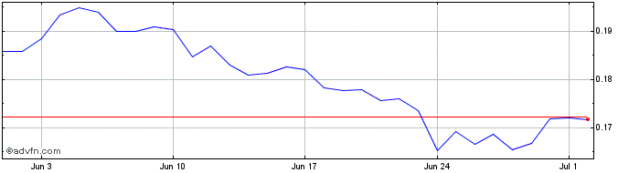 1 Month Creatanium  Price Chart