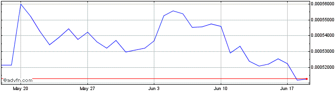 1 Month CMITCOIN  Price Chart