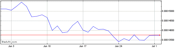 1 Month Centaur Token  Price Chart
