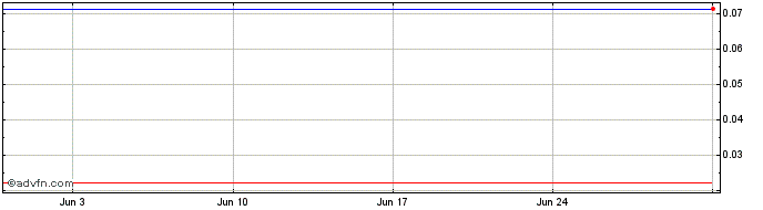 1 Month 0xCoco  Price Chart