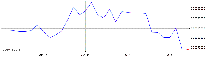1 Month CoinFi  Price Chart