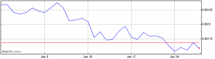 1 Month COPIUM  Price Chart