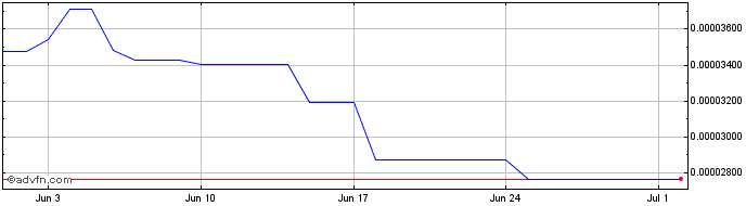 1 Month COTI  Price Chart