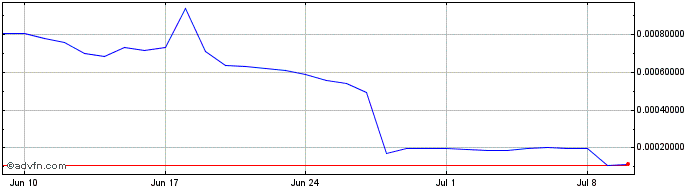 1 Month Cryptopolis  Price Chart