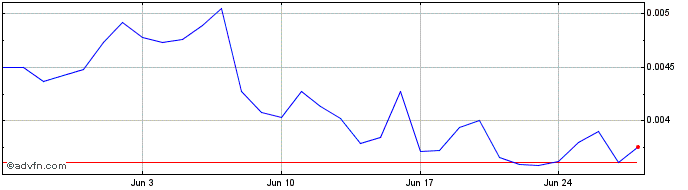 1 Month PROXI CREDIT  Price Chart