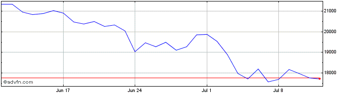 1 Month CryptOcean  Price Chart