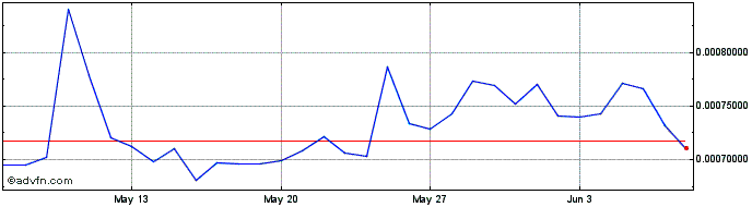 1 Month Cratos  Price Chart