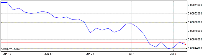 1 Month Curium  Price Chart