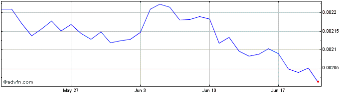 1 Month Caspian Token  Price Chart