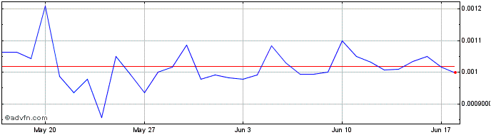 1 Month CoreStarter  Price Chart