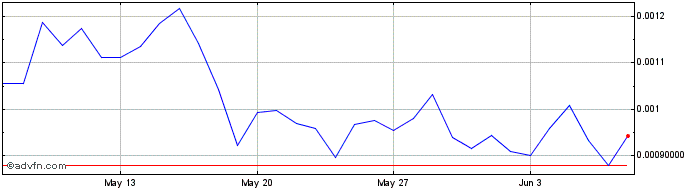 1 Month CoreStarter  Price Chart