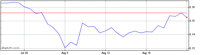 1 Month City Tycoon Games  Price Chart