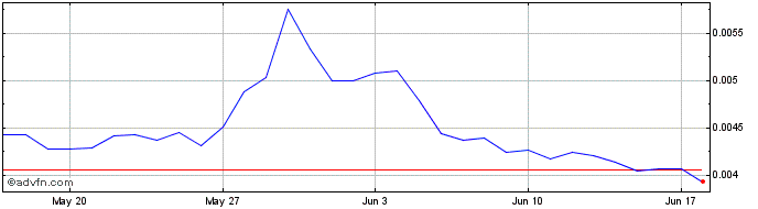 1 Month CTOMORROW PLATFORM  Price Chart